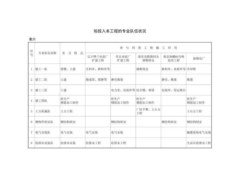 拟投入本工程的专业队伍状况.xls